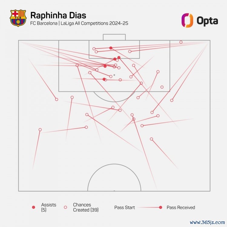 拉菲尼亚本赛季为巴萨各赛事创造39次进球契机体育游戏app平台，欧洲五大联赛居首